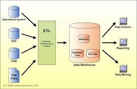 Построение корпоративных хранилищ данных (Data Warehouse, DWH)